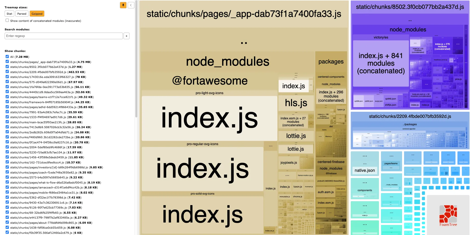 Webpack Bundle Analyzer gzipped output FoamTree visualization. Total chunk size is 7.28 MB, and the biggest chunk is pages/_app at 4.75 MB. By far the biggest chunks are large index.js files under node_modules/@fortawesome.